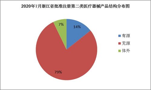 浙江藥監(jiān)7月批準(zhǔn)84個第二類醫(yī)療器械產(chǎn)品注冊，市場準(zhǔn)入與銷售迎來新機遇